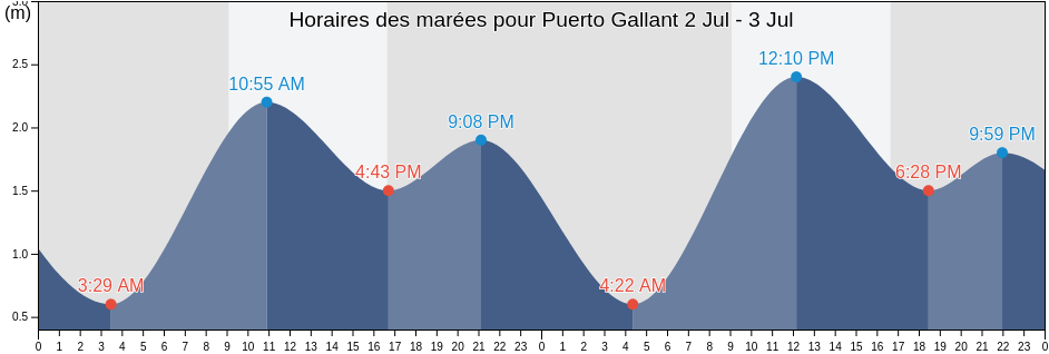Horaires des marées pour Puerto Gallant, Provincia de Magallanes, Region of Magallanes, Chile