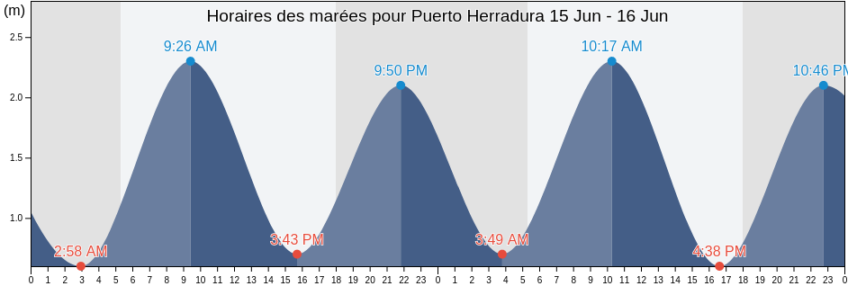 Horaires des marées pour Puerto Herradura, Garabito, Puntarenas, Costa Rica