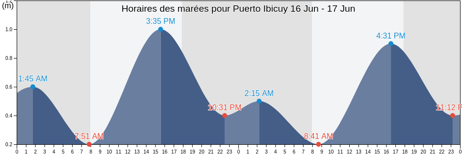 Horaires des marées pour Puerto Ibicuy, Departamento de Islas del Ibicuy, Entre Rios, Argentina