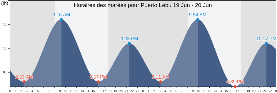 Horaires des marées pour Puerto Lebu, Provincia de Arauco, Biobío, Chile