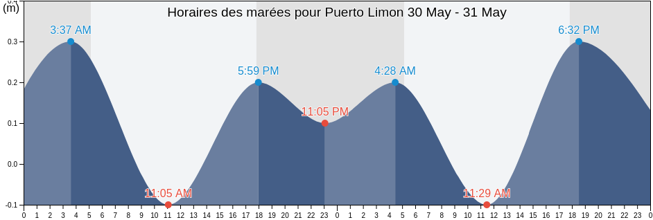 Horaires des marées pour Puerto Limon, Limón, Limón, Costa Rica