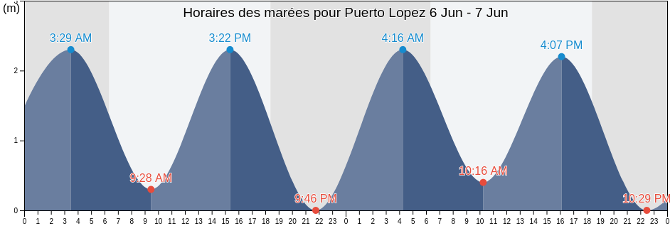 Horaires des marées pour Puerto Lopez, Puerto López, Manabí, Ecuador