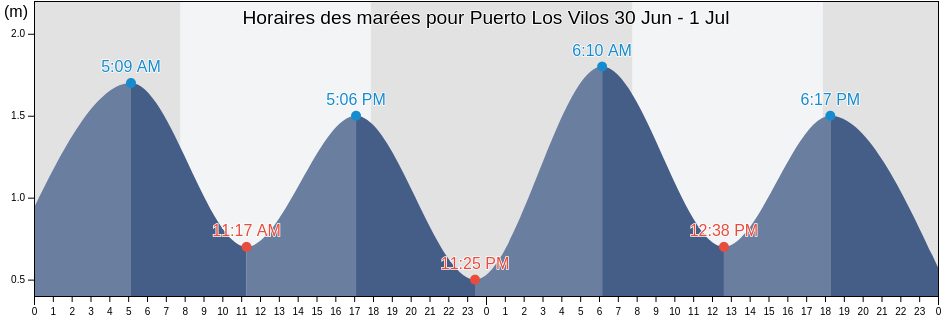 Horaires des marées pour Puerto Los Vilos, Coquimbo Region, Chile