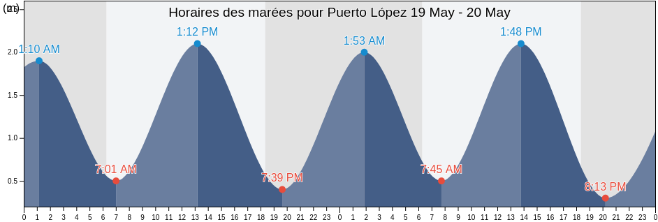 Horaires des marées pour Puerto López, Manabí, Ecuador