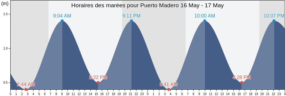 Horaires des marées pour Puerto Madero, Tapachula, Chiapas, Mexico