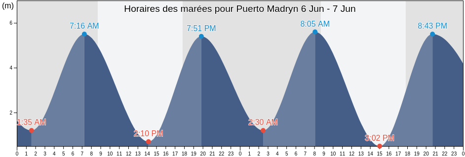 Horaires des marées pour Puerto Madryn, Departamento de Biedma, Chubut, Argentina
