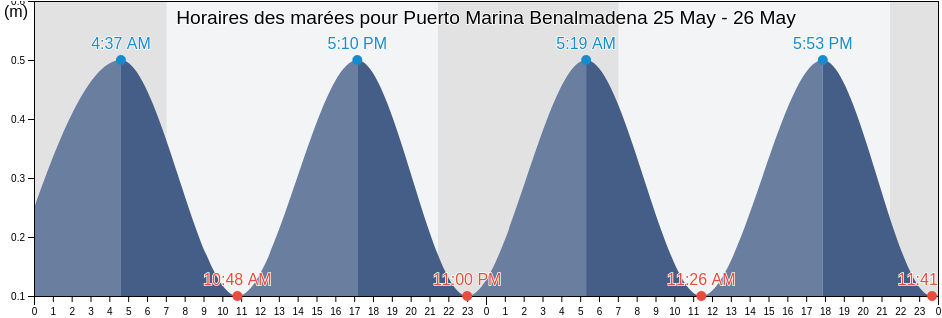 Horaires des marées pour Puerto Marina Benalmadena, Spain