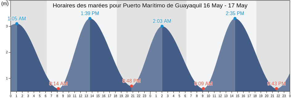 Horaires des marées pour Puerto Marítimo de Guayaquil, Guayas, Ecuador