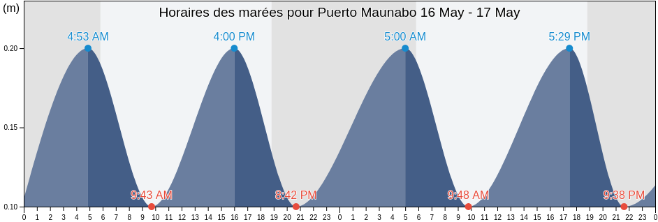 Horaires des marées pour Puerto Maunabo, Maunabo Barrio-Pueblo, Maunabo, Puerto Rico