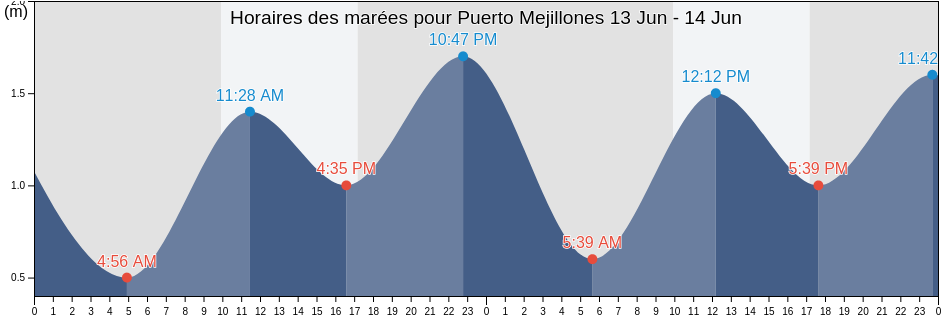 Horaires des marées pour Puerto Mejillones, Region of Magallanes, Chile