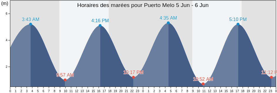 Horaires des marées pour Puerto Melo, Departamento de Florentino Ameghino, Chubut, Argentina