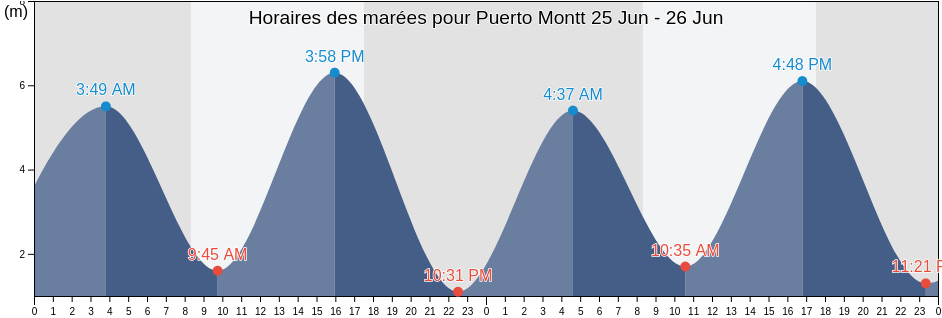 Horaires des marées pour Puerto Montt, Los Lagos Region, Chile