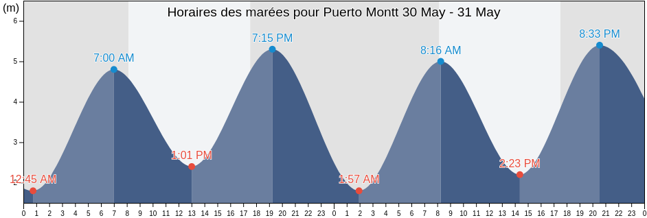 Horaires des marées pour Puerto Montt, Provincia de Llanquihue, Los Lagos Region, Chile