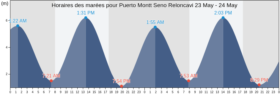 Horaires des marées pour Puerto Montt Seno Reloncavi, Provincia de Llanquihue, Los Lagos Region, Chile
