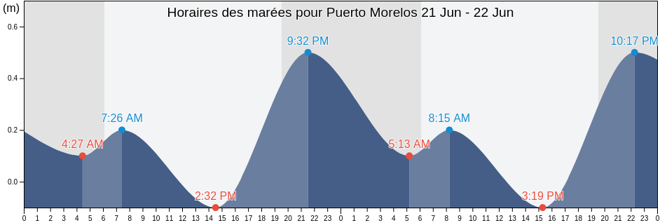 Horaires des marées pour Puerto Morelos, Solidaridad, Quintana Roo, Mexico