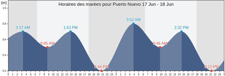 Horaires des marées pour Puerto Nuevo, Callao, Callao, Peru