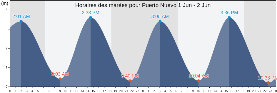 Horaires des marées pour Puerto Nuevo, Cantón Guayaquil, Guayas, Ecuador
