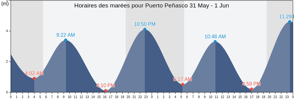 Horaires des marées pour Puerto Peñasco, Puerto Peñasco, Sonora, Mexico
