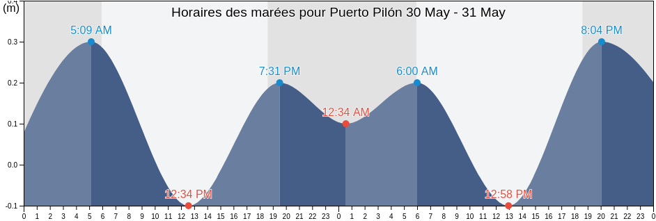 Horaires des marées pour Puerto Pilón, Colón, Panama