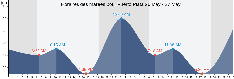 Horaires des marées pour Puerto Plata, Puerto Plata, Dominican Republic
