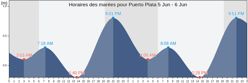 Horaires des marées pour Puerto Plata, Puerto Plata, Puerto Plata, Dominican Republic