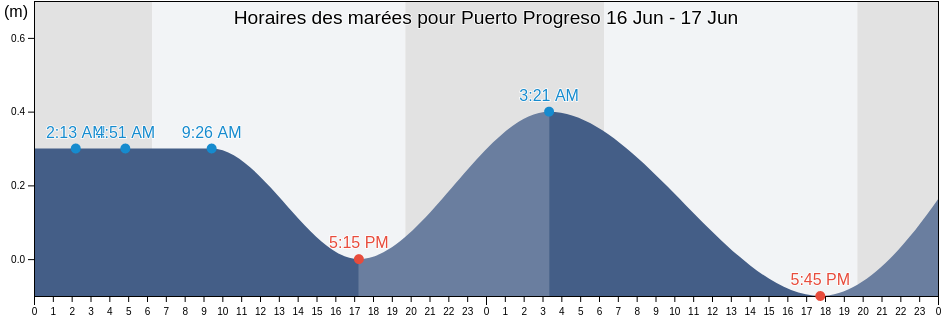 Horaires des marées pour Puerto Progreso, Progreso, Yucatán, Mexico