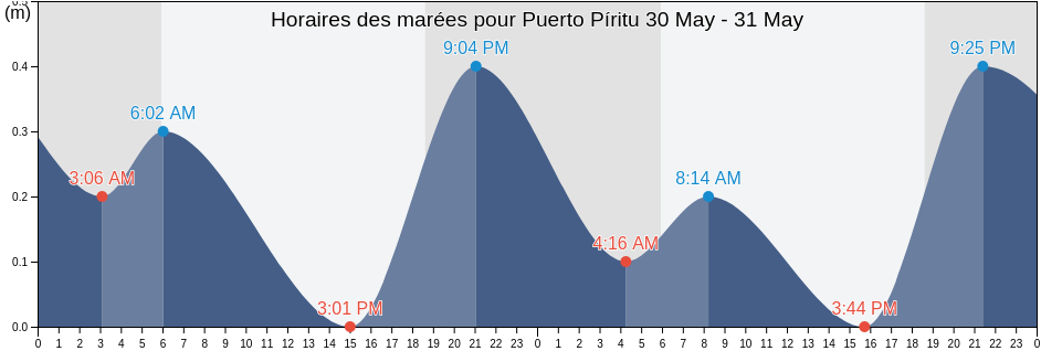 Horaires des marées pour Puerto Píritu, Municipio Fernando de Peñalver, Anzoátegui, Venezuela