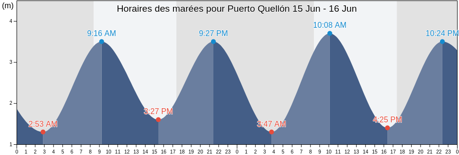 Horaires des marées pour Puerto Quellón, Los Lagos Region, Chile