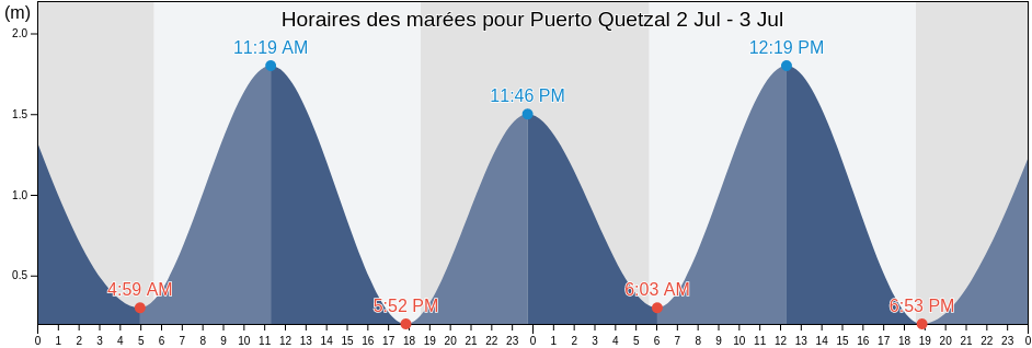 Horaires des marées pour Puerto Quetzal, Municipio de San José, Escuintla, Guatemala