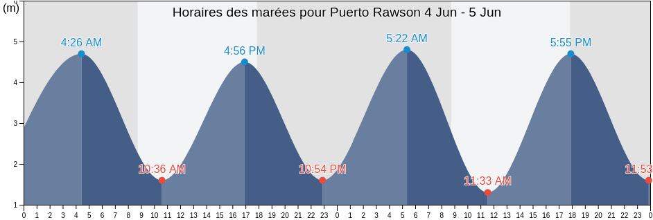 Horaires des marées pour Puerto Rawson, Departamento de Rawson, Chubut, Argentina