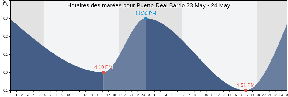 Horaires des marées pour Puerto Real Barrio, Vieques, Puerto Rico
