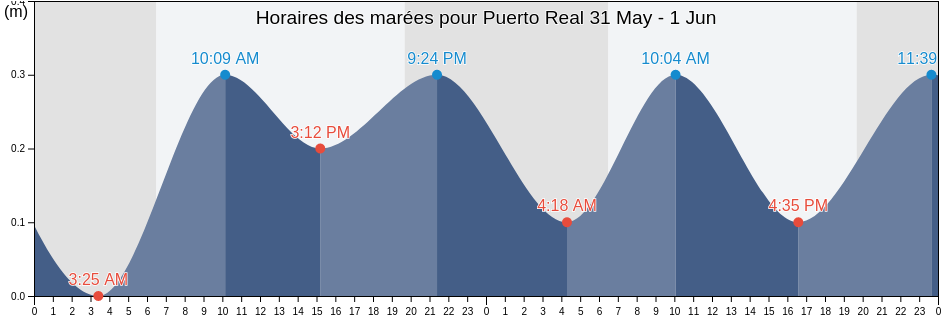 Horaires des marées pour Puerto Real, Campeche, Mexico