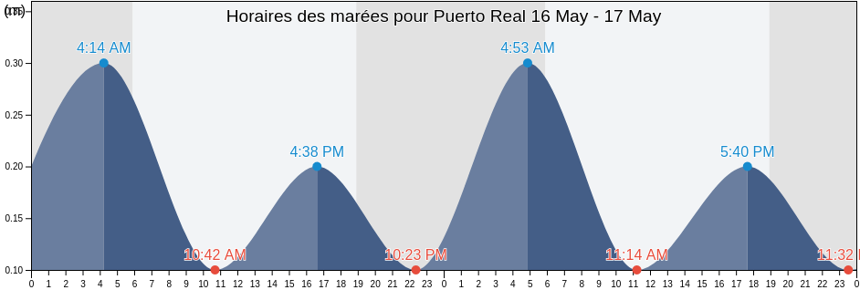 Horaires des marées pour Puerto Real, Miradero Barrio, Cabo Rojo, Puerto Rico