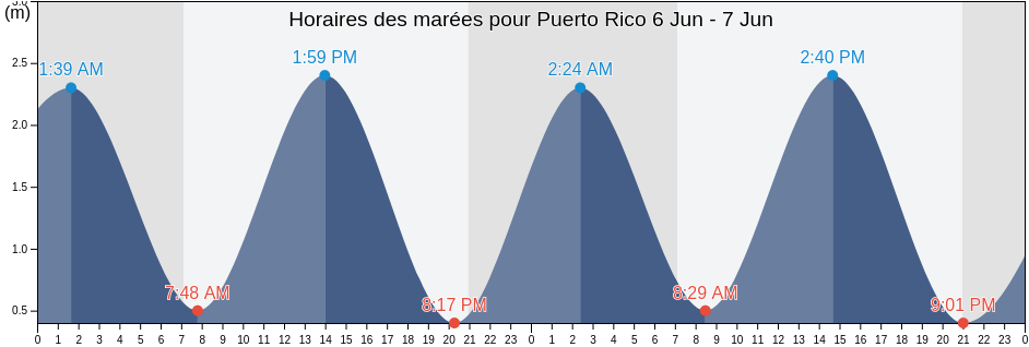 Horaires des marées pour Puerto Rico, Provincia de Las Palmas, Canary Islands, Spain