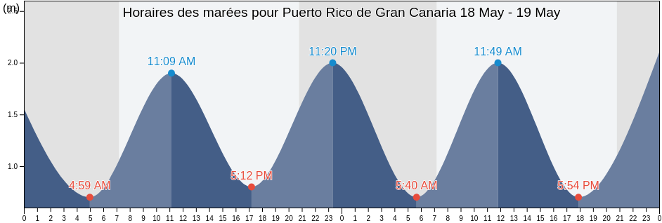 Horaires des marées pour Puerto Rico de Gran Canaria, Provincia de Santa Cruz de Tenerife, Canary Islands, Spain