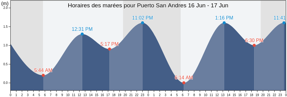 Horaires des marées pour Puerto San Andres, Mulegé, Baja California Sur, Mexico