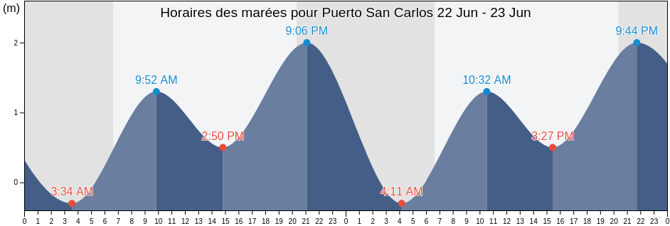 Horaires des marées pour Puerto San Carlos, Comondú, Baja California Sur, Mexico