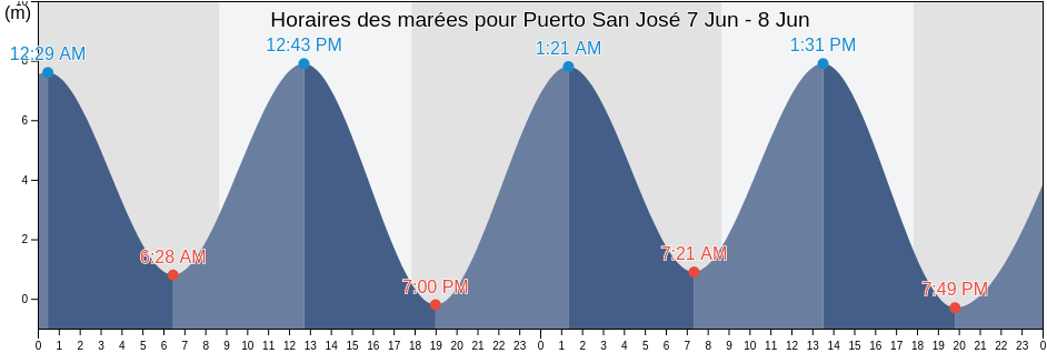 Horaires des marées pour Puerto San José, Chubut, Argentina