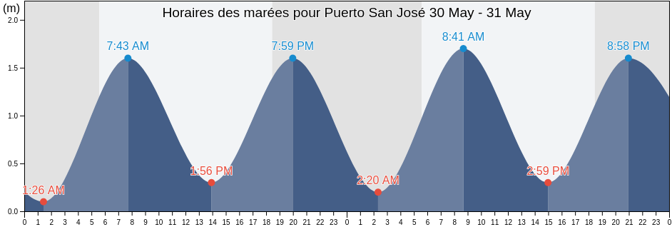 Horaires des marées pour Puerto San José, Municipio de San José, Escuintla, Guatemala