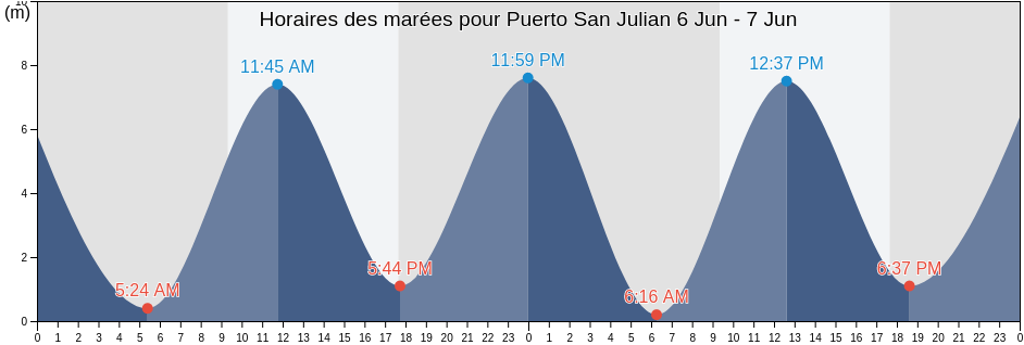 Horaires des marées pour Puerto San Julian, Santa Cruz, Argentina