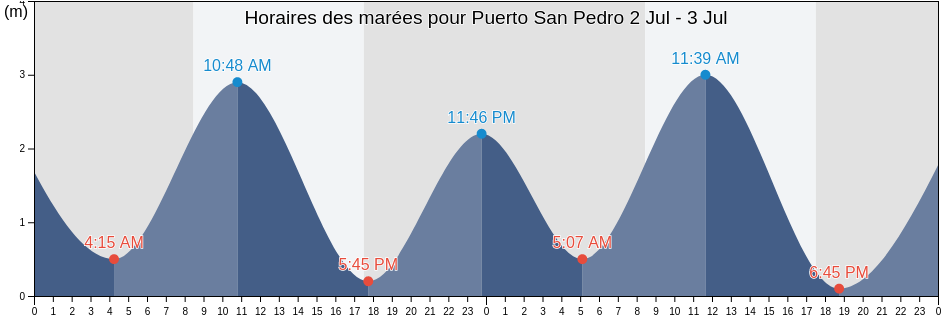 Horaires des marées pour Puerto San Pedro, Provincia de Chiloé, Los Lagos Region, Chile