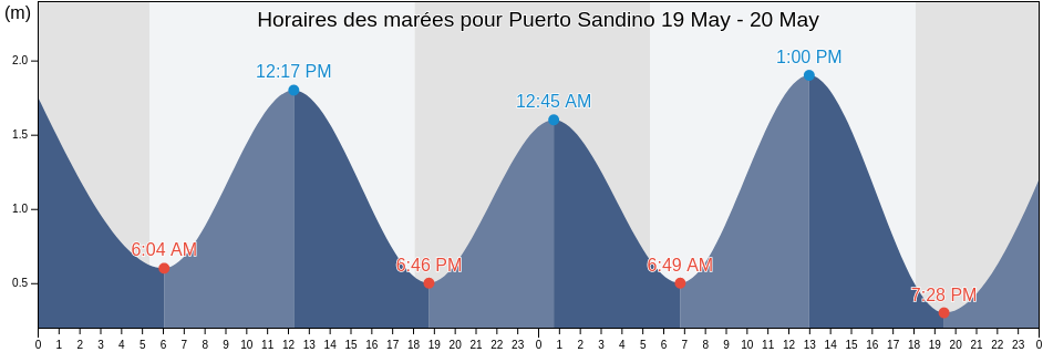 Horaires des marées pour Puerto Sandino, La Paz Centro, León, Nicaragua