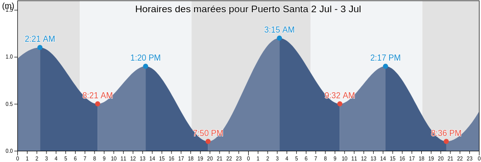 Horaires des marées pour Puerto Santa, Provincia de Santa, Ancash, Peru