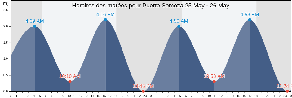 Horaires des marées pour Puerto Somoza, La Paz Centro, León, Nicaragua