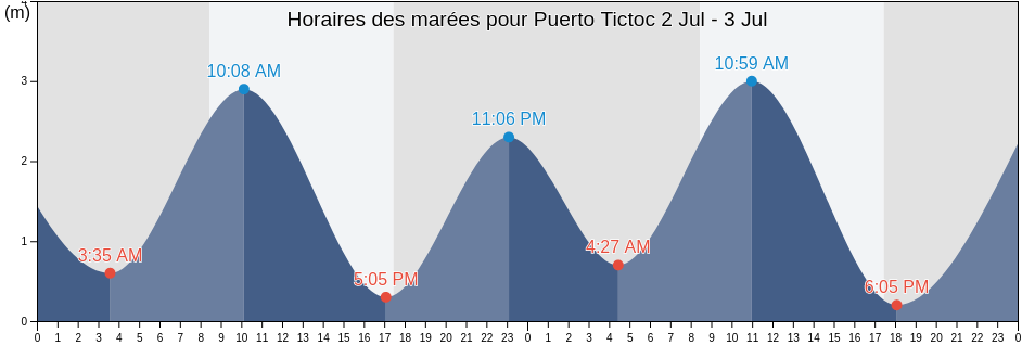 Horaires des marées pour Puerto Tictoc, Los Lagos Region, Chile
