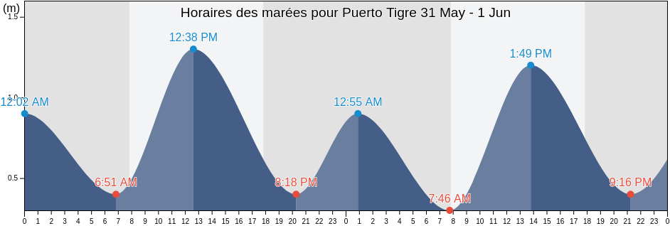 Horaires des marées pour Puerto Tigre, Partido de Tigre, Buenos Aires, Argentina