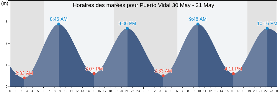 Horaires des marées pour Puerto Vidal, Veraguas, Panama
