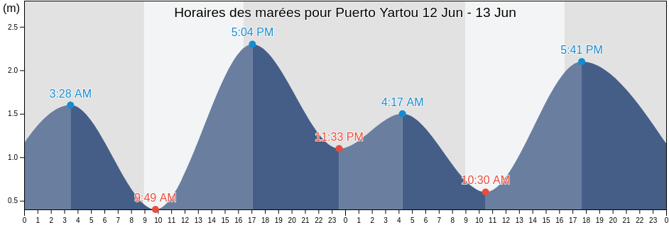 Horaires des marées pour Puerto Yartou, Region of Magallanes, Chile