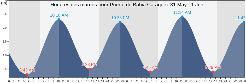 Horaires des marées pour Puerto de Bahia Caraquez, Cantón Sucre, Manabí, Ecuador