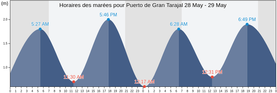 Horaires des marées pour Puerto de Gran Tarajal, Canary Islands, Spain